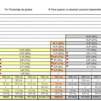 Tabla comparativa de rampas